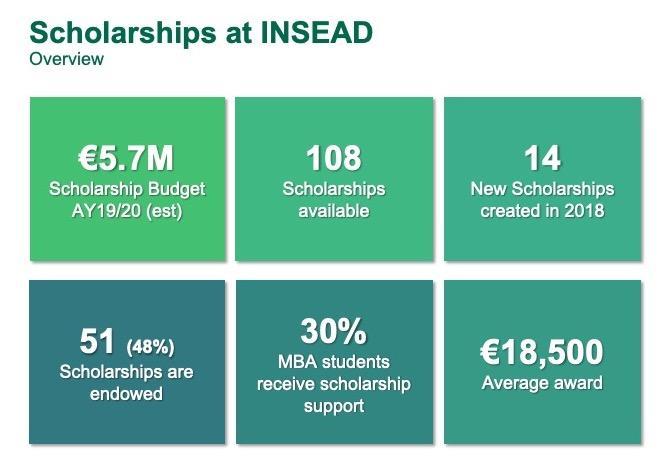 Insead scholarship application image